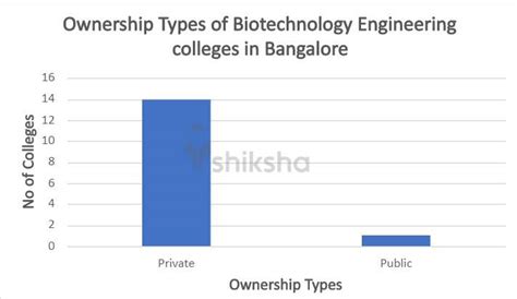 Top Biotechnology Engineering Colleges in Bangalore - Fees, Courses ...