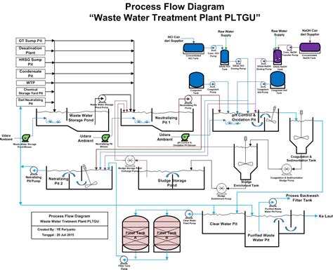 Water Treatment Plant Diagram With Explanation Treatment Was