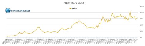 CIRRUS LOGIC CRUS STOCK CHART