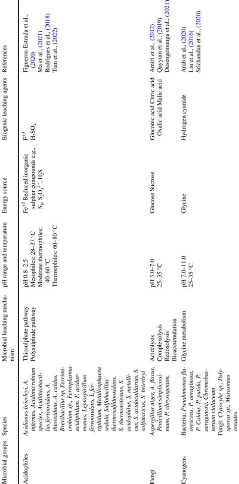 Common microorganisms used for bioleaching applications | Download ...