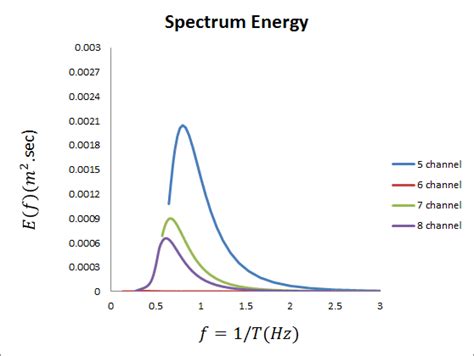 Illustration of the wave spectrum at the four water levels (a, b, c and ...