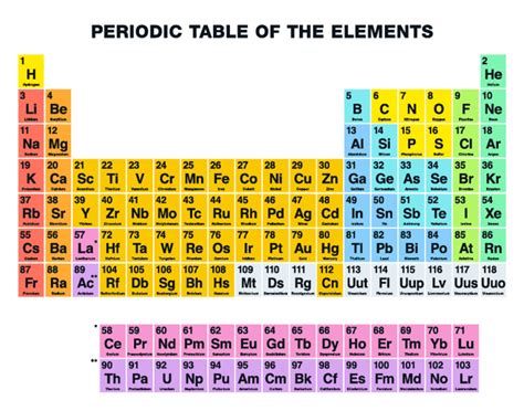 Periodic Table of Elements With Names and Symbols - Periodic Table