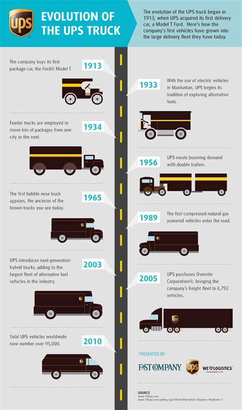 The Evolution of the UPS Truck