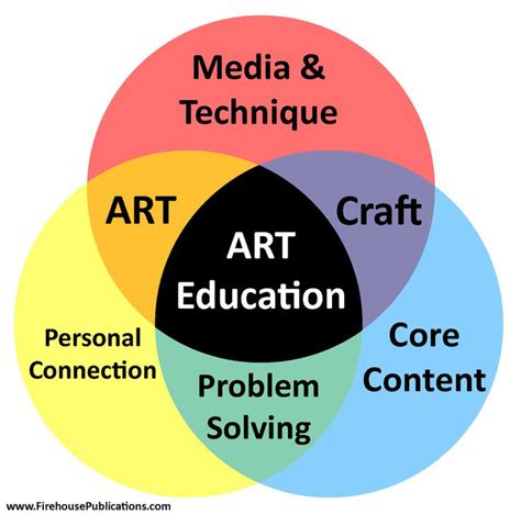 Pin on Art | Art classroom, Art education, Teaching art