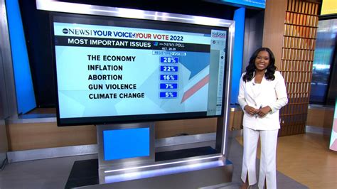 Economy top of mind for many voters, new poll says - Good Morning America