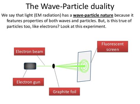 Wave particle duality