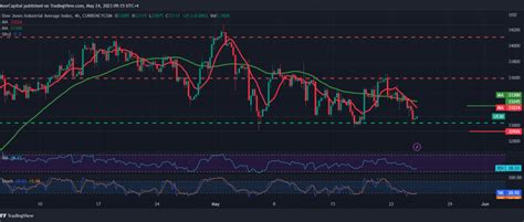 Dow Jones: negative pressure in place 24/5/2023 – Noor Trends