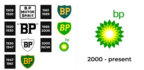 BP Logo and sign, new logo meaning and history, PNG, SVG