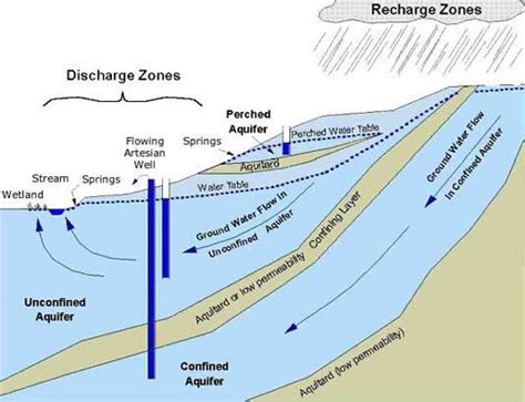 What is an Aquifer?