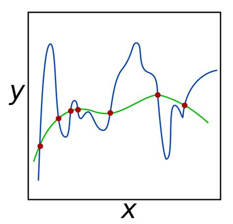 Ridge Regression | Brilliant Math & Science Wiki