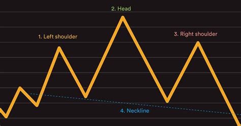 Identifying Head-and-Shoulders Patterns in Stock Charts | Charles Schwab