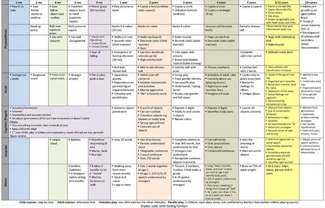 USMLE Boot Camp: Developmental Milestones | Developmental milestones ...