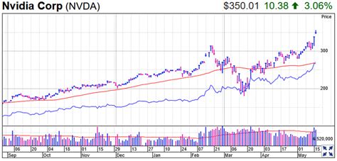 Nvidia Stock Price Forecast