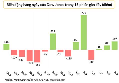 Dow Jones tăng điểm 3 phiên liên tiếp, S&P 500 lại vượt đỉnh của năm 2023