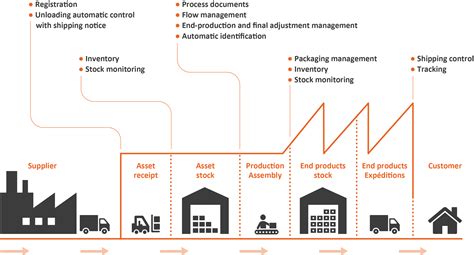 Tracking vehicle flows with RFID and IoT technology | STid - STid Industry