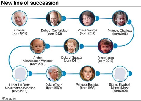 Queen's death: Here is the new royal line of succession