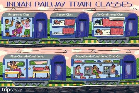 Guide to Trains Classes in India