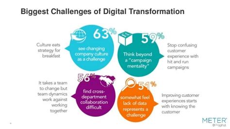 19 Biggest Challenges of Digital