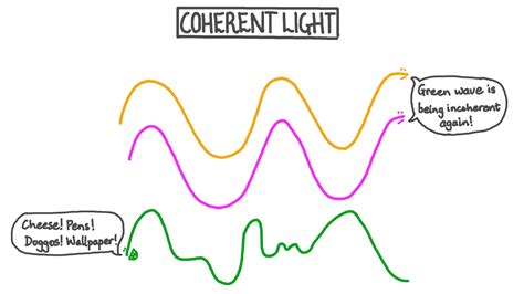 Lesson Video: Coherent Light | Nagwa