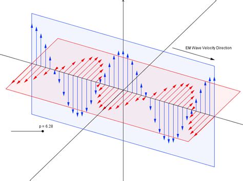 Electromagnetic wave propagation on Make a GIF