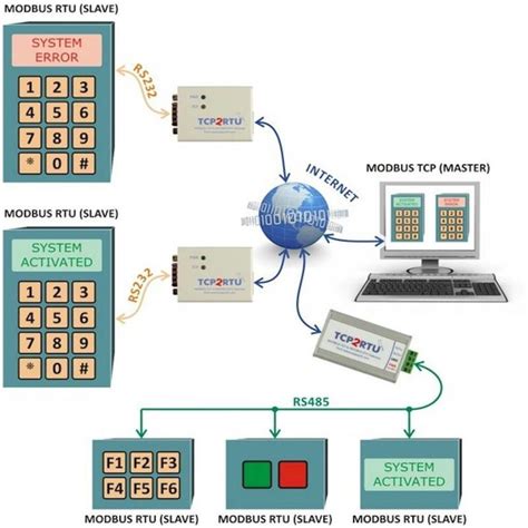 TCP2RTU-RS485 - MODBUS TCP to MODBUS RTU Converter - PIMZOS.COM