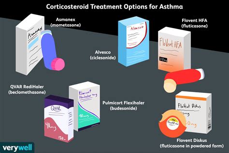 Options de stéroïdes inhalés pour le traitement de l'asthme