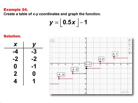 Math Example--Special Functions--Step Functions in Tabular and Graph ...