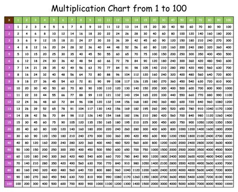 1-100 Multiplication Chart