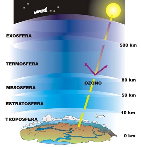 ¿Qué es la atmósfera y cuáles son sus capas?