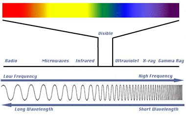 infrared waves - Google Search | Electromagnetic spectrum, Visible ...