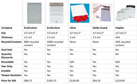 The Ultimate Guide to Poly Mailers | Recycled Shipping Bags | Poly ...