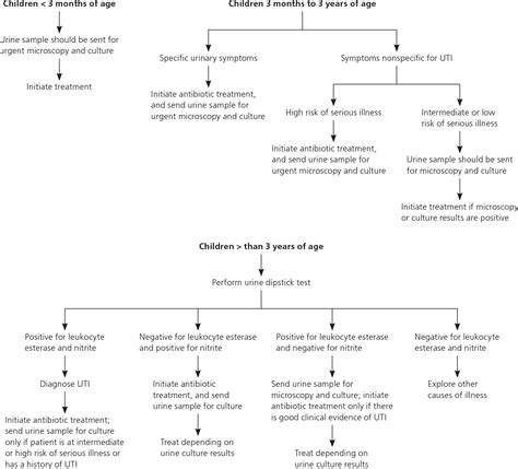 Diagnosis and Treatment of Urinary Tract Infections in Children | AAFP