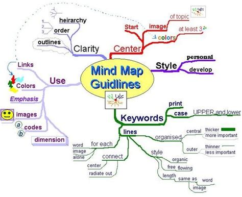 Mind Map Template Ideas for Project Managers