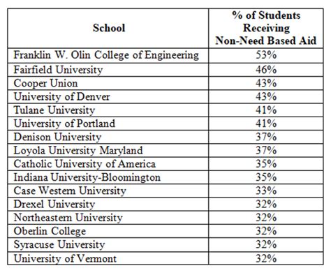 Merit Scholarships from Colleges - Collegiate Gateway