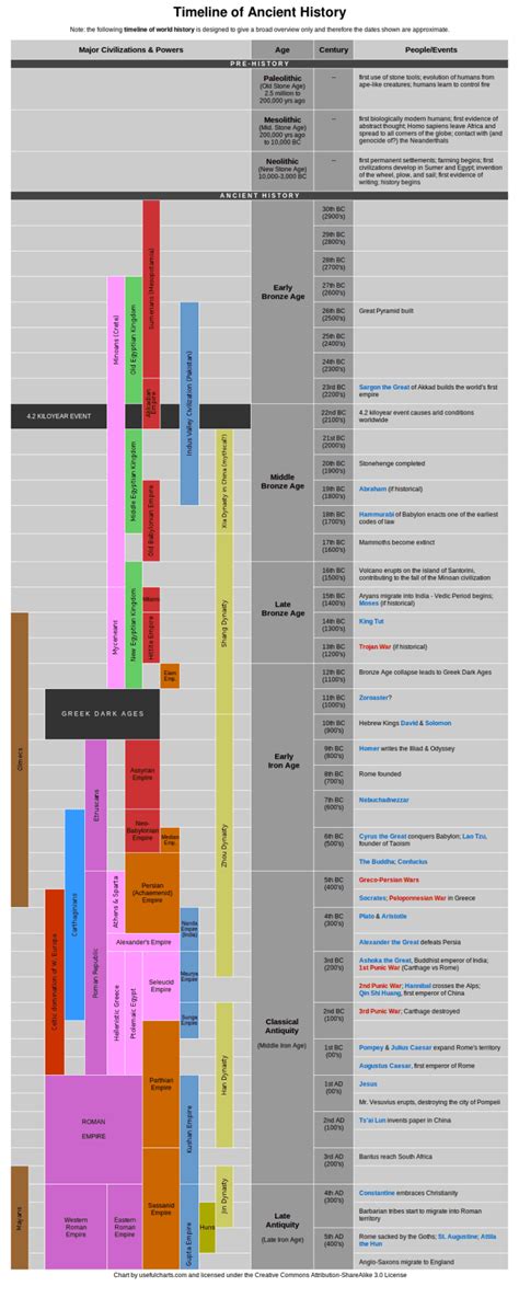 Major Inventions Timeline - Before the Common Era - HubPages