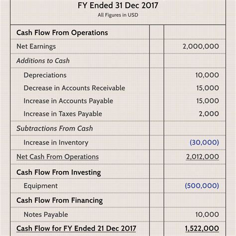 Cash Flow Statement: What It Is + Examples