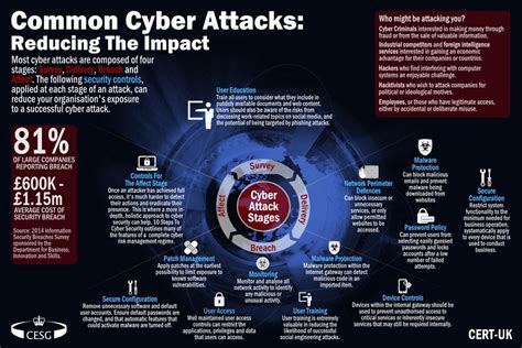 UK Government publishes common cyber attacks report - IT Governance UK Blog