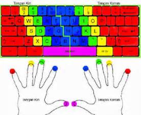 Belajar Cara Mengetik Cepat 10 Jari Dengan Pertolongan Software