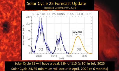 25th Solar Cycle & Evidence for Solar Storms