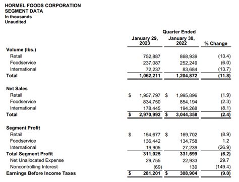 Hormel Q1 2023 Earnings: Bears Proven Right Again (NYSE:HRL) | Seeking ...