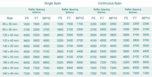 Treated Pine Span Tables