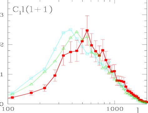 The region of the CMBR anisotropy power spectrum dominating on small ...