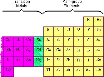 Periodic Table Of Elements Transition Metals