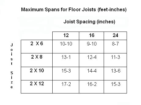 Floor Joist Span Chart For Decks : How to Size Deck Footings - Fine ...