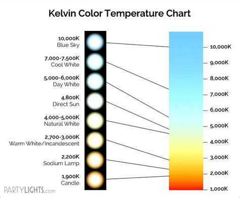 Led Light Color Chart