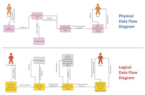 Data Flow Diagram (DFD) Symbols - EdrawMax