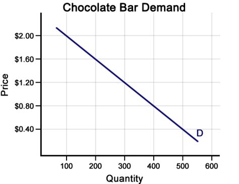 Demand Curve Graph