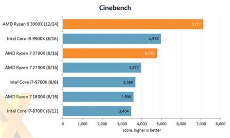 AMD Ryzen 3000 TekSpek Guide | SCAN UK