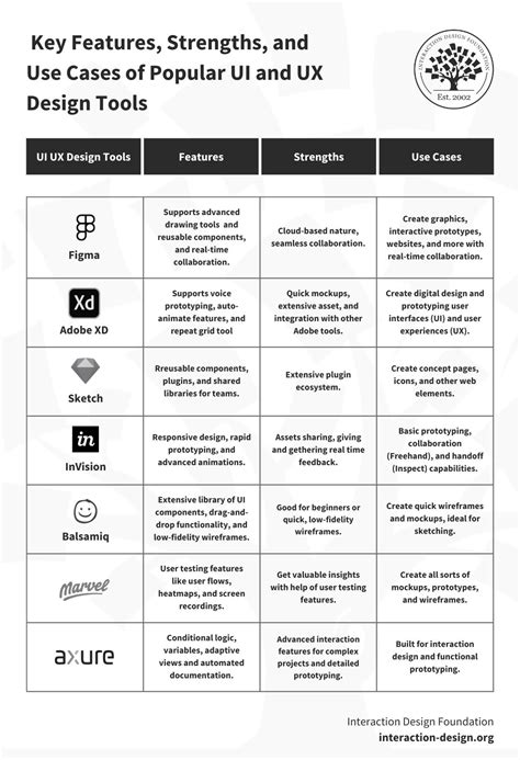 The Top UX and UI Design Tools for 2024: A Comprehensive Guide | IxDF