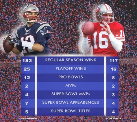 (378) #SuperBowl hashtag on Twitter Tom Brady vs Joe Montana stats ...